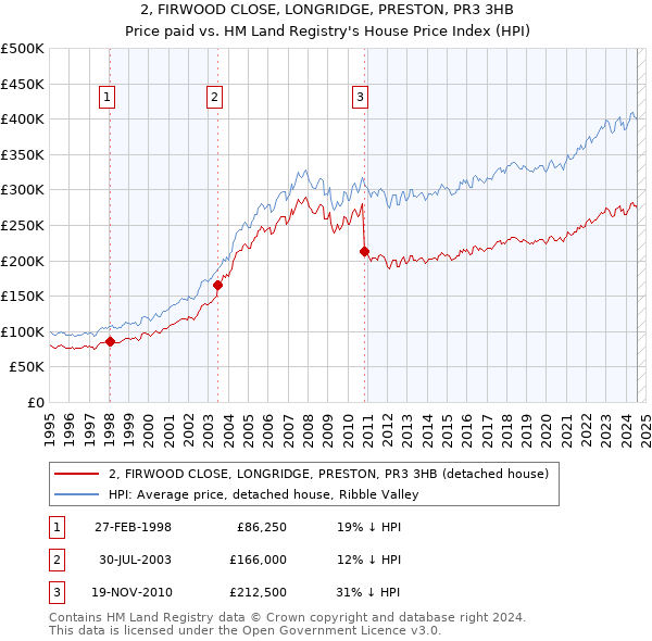 2, FIRWOOD CLOSE, LONGRIDGE, PRESTON, PR3 3HB: Price paid vs HM Land Registry's House Price Index