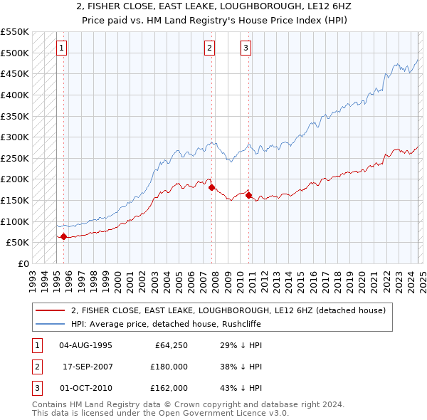 2, FISHER CLOSE, EAST LEAKE, LOUGHBOROUGH, LE12 6HZ: Price paid vs HM Land Registry's House Price Index