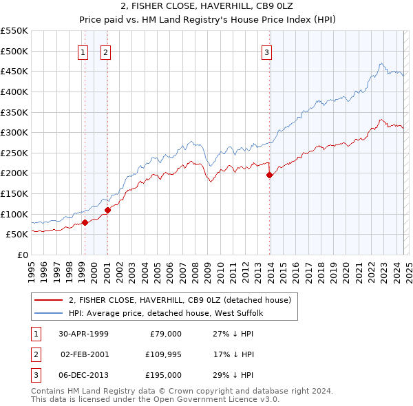 2, FISHER CLOSE, HAVERHILL, CB9 0LZ: Price paid vs HM Land Registry's House Price Index