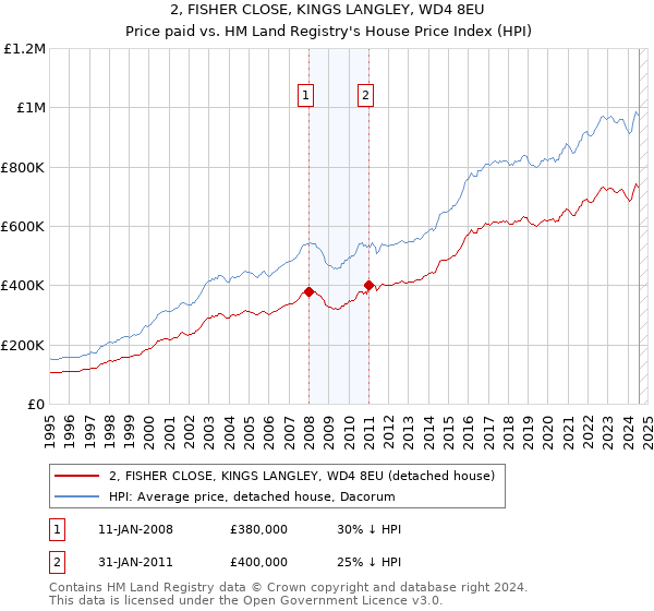 2, FISHER CLOSE, KINGS LANGLEY, WD4 8EU: Price paid vs HM Land Registry's House Price Index