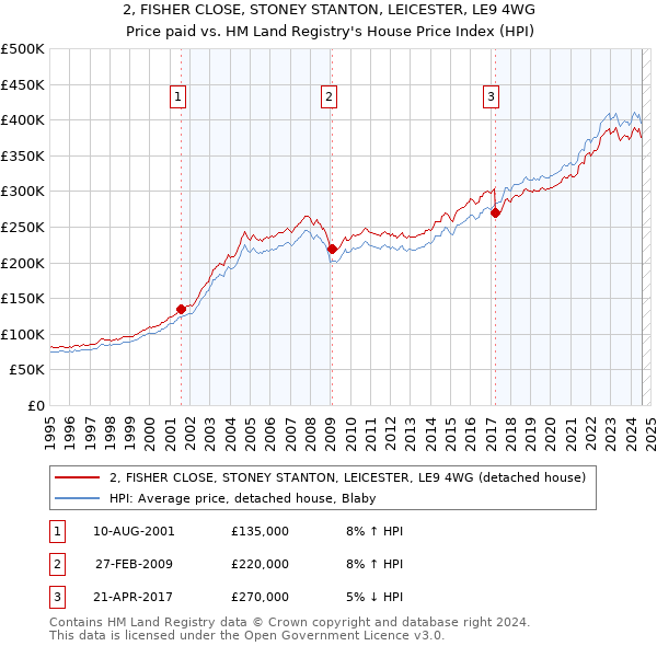 2, FISHER CLOSE, STONEY STANTON, LEICESTER, LE9 4WG: Price paid vs HM Land Registry's House Price Index