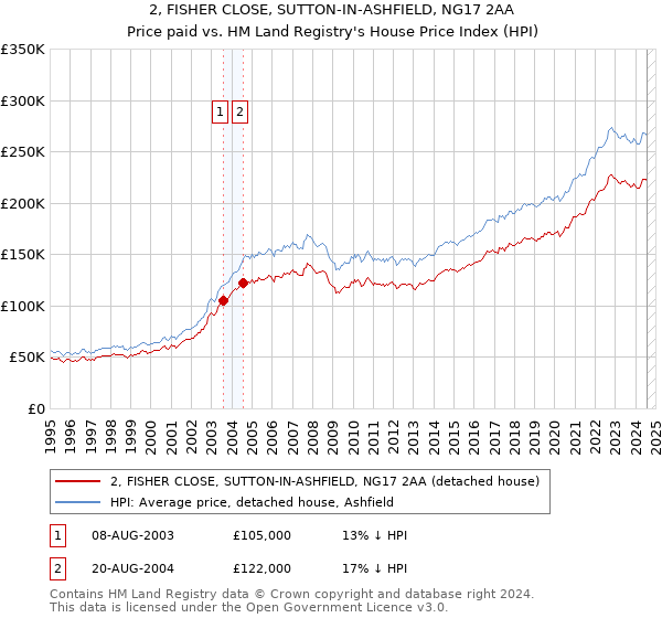 2, FISHER CLOSE, SUTTON-IN-ASHFIELD, NG17 2AA: Price paid vs HM Land Registry's House Price Index