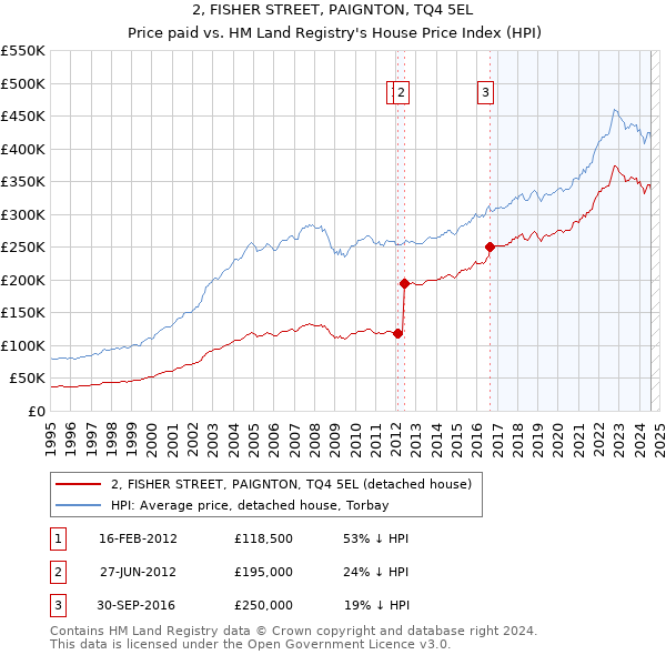 2, FISHER STREET, PAIGNTON, TQ4 5EL: Price paid vs HM Land Registry's House Price Index