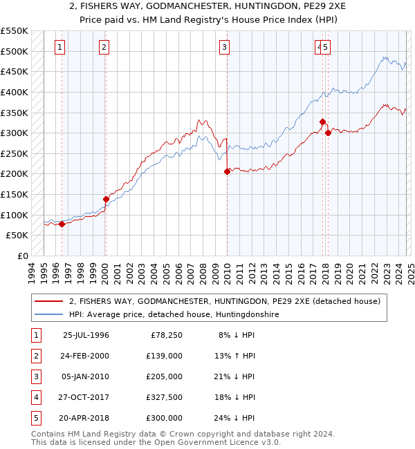 2, FISHERS WAY, GODMANCHESTER, HUNTINGDON, PE29 2XE: Price paid vs HM Land Registry's House Price Index