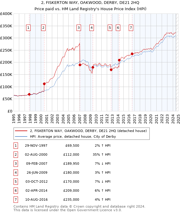 2, FISKERTON WAY, OAKWOOD, DERBY, DE21 2HQ: Price paid vs HM Land Registry's House Price Index