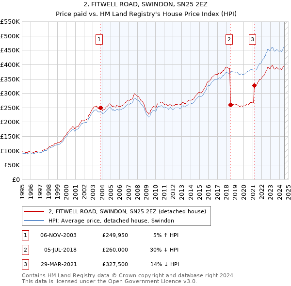 2, FITWELL ROAD, SWINDON, SN25 2EZ: Price paid vs HM Land Registry's House Price Index