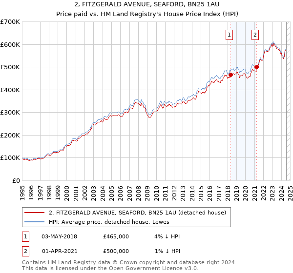 2, FITZGERALD AVENUE, SEAFORD, BN25 1AU: Price paid vs HM Land Registry's House Price Index