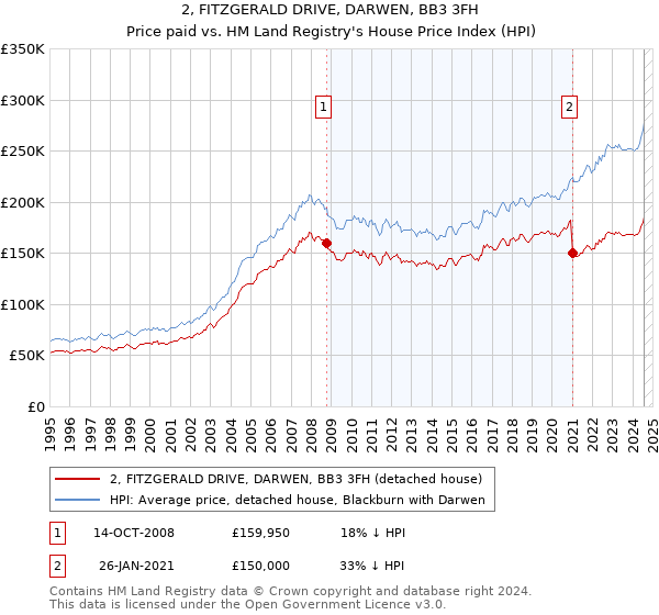 2, FITZGERALD DRIVE, DARWEN, BB3 3FH: Price paid vs HM Land Registry's House Price Index