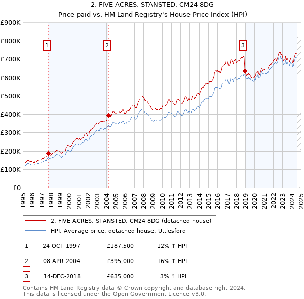 2, FIVE ACRES, STANSTED, CM24 8DG: Price paid vs HM Land Registry's House Price Index