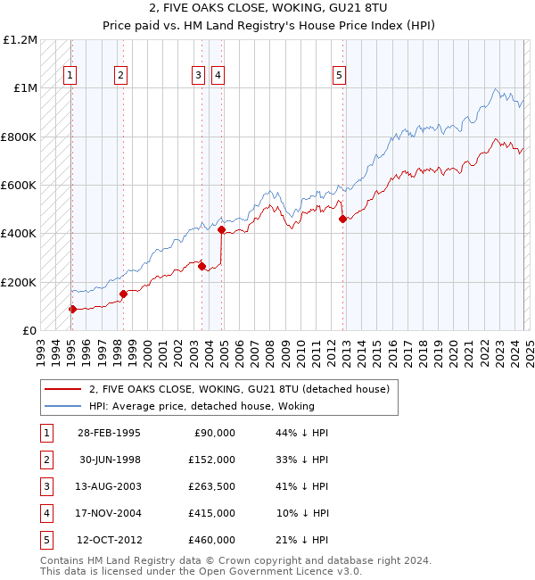 2, FIVE OAKS CLOSE, WOKING, GU21 8TU: Price paid vs HM Land Registry's House Price Index