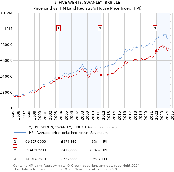 2, FIVE WENTS, SWANLEY, BR8 7LE: Price paid vs HM Land Registry's House Price Index