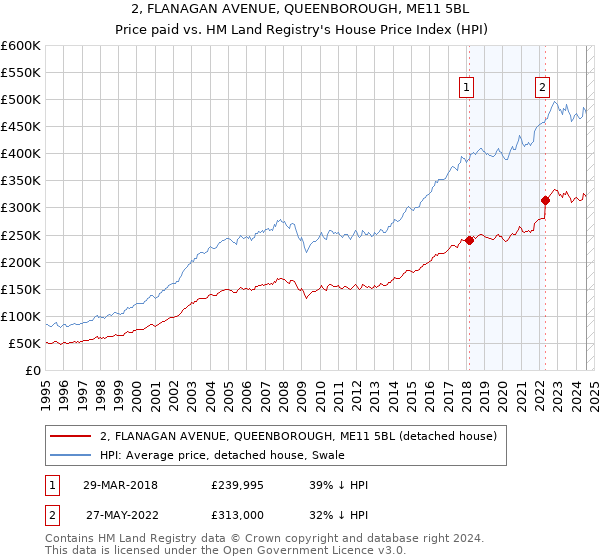 2, FLANAGAN AVENUE, QUEENBOROUGH, ME11 5BL: Price paid vs HM Land Registry's House Price Index