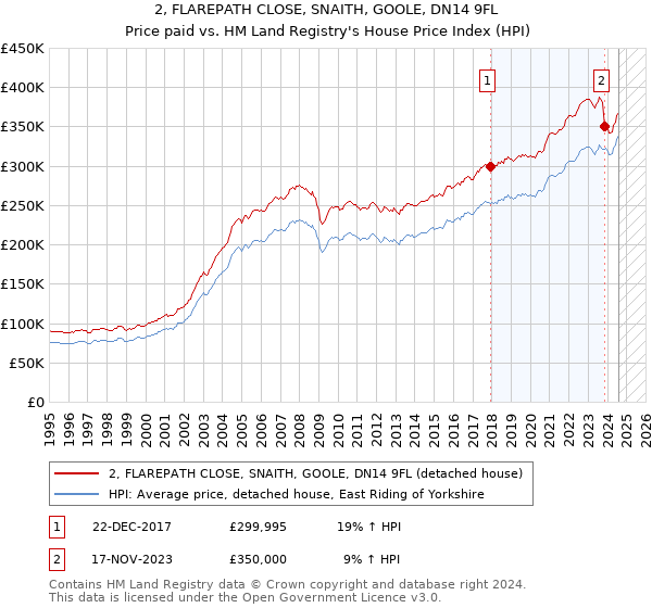 2, FLAREPATH CLOSE, SNAITH, GOOLE, DN14 9FL: Price paid vs HM Land Registry's House Price Index