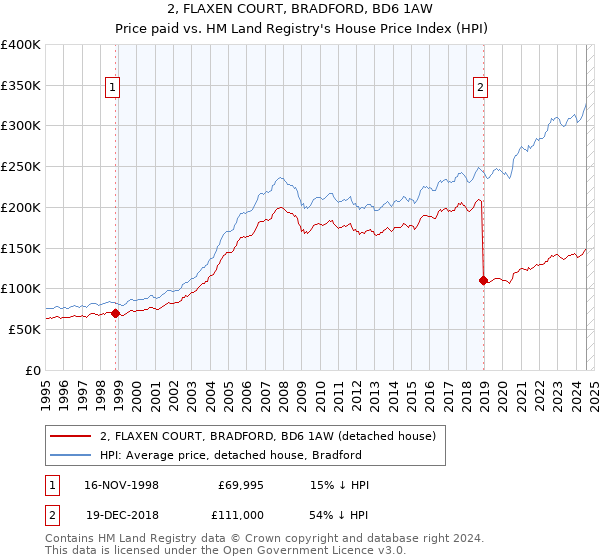 2, FLAXEN COURT, BRADFORD, BD6 1AW: Price paid vs HM Land Registry's House Price Index