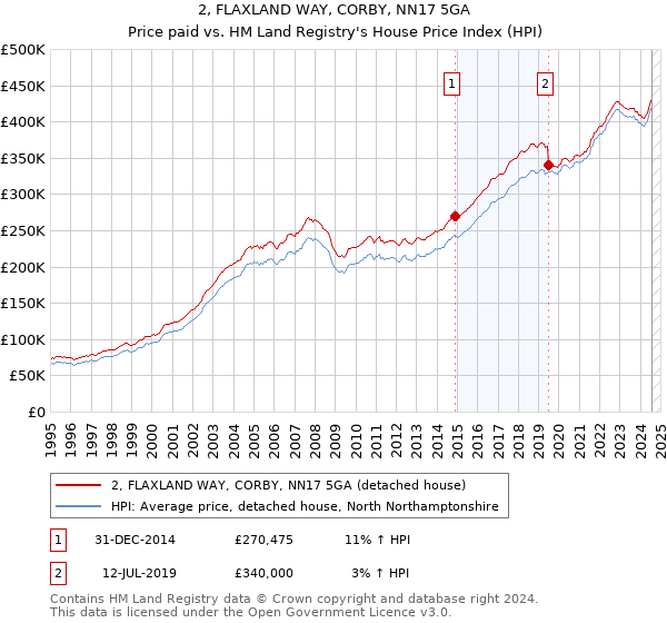 2, FLAXLAND WAY, CORBY, NN17 5GA: Price paid vs HM Land Registry's House Price Index