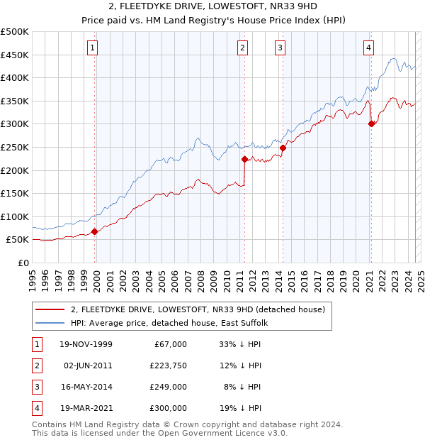 2, FLEETDYKE DRIVE, LOWESTOFT, NR33 9HD: Price paid vs HM Land Registry's House Price Index