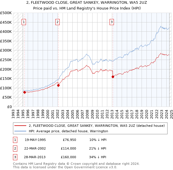 2, FLEETWOOD CLOSE, GREAT SANKEY, WARRINGTON, WA5 2UZ: Price paid vs HM Land Registry's House Price Index