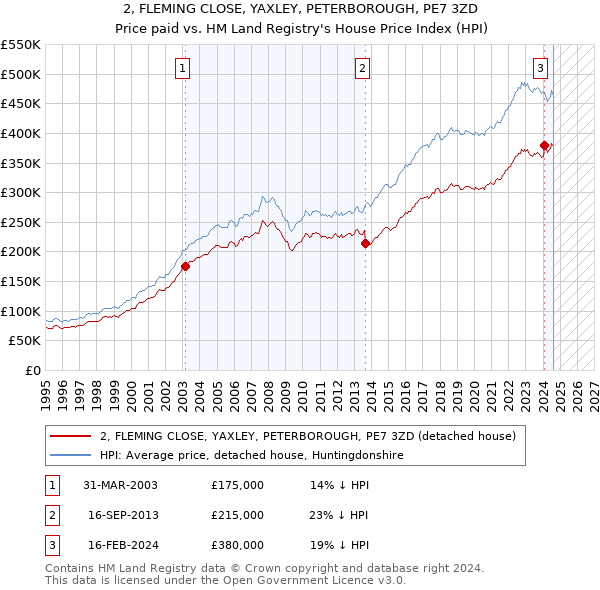 2, FLEMING CLOSE, YAXLEY, PETERBOROUGH, PE7 3ZD: Price paid vs HM Land Registry's House Price Index