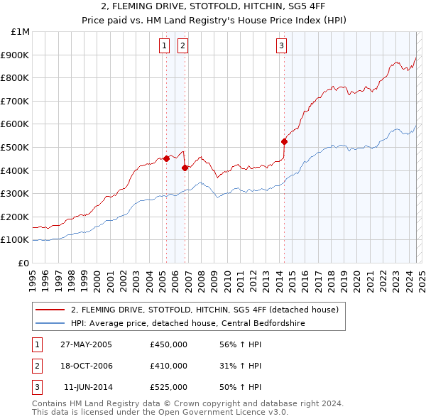 2, FLEMING DRIVE, STOTFOLD, HITCHIN, SG5 4FF: Price paid vs HM Land Registry's House Price Index