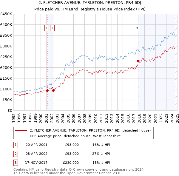 2, FLETCHER AVENUE, TARLETON, PRESTON, PR4 6DJ: Price paid vs HM Land Registry's House Price Index