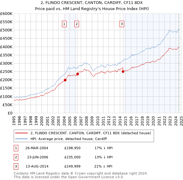 2, FLINDO CRESCENT, CANTON, CARDIFF, CF11 8DX: Price paid vs HM Land Registry's House Price Index