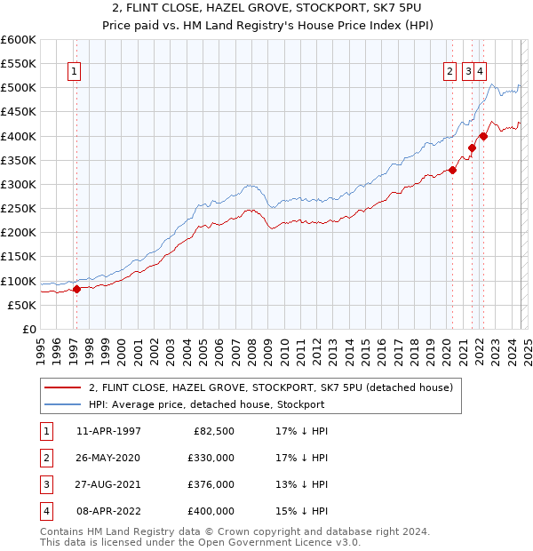 2, FLINT CLOSE, HAZEL GROVE, STOCKPORT, SK7 5PU: Price paid vs HM Land Registry's House Price Index