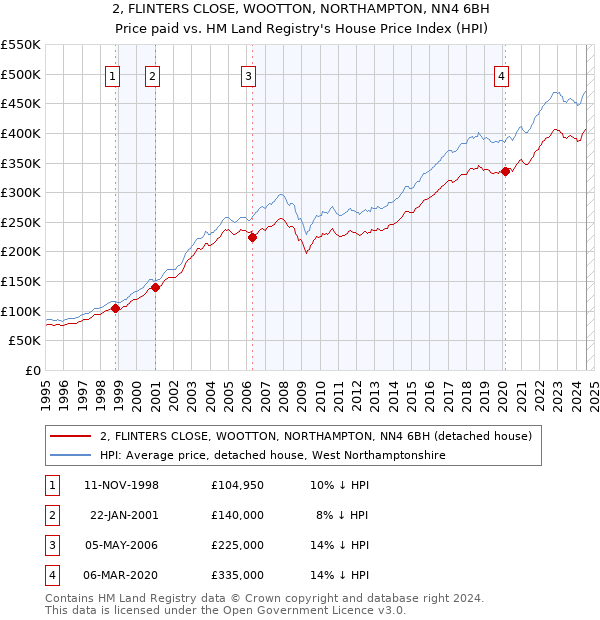 2, FLINTERS CLOSE, WOOTTON, NORTHAMPTON, NN4 6BH: Price paid vs HM Land Registry's House Price Index