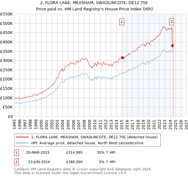 2, FLORA LANE, MEASHAM, SWADLINCOTE, DE12 7SE: Price paid vs HM Land Registry's House Price Index