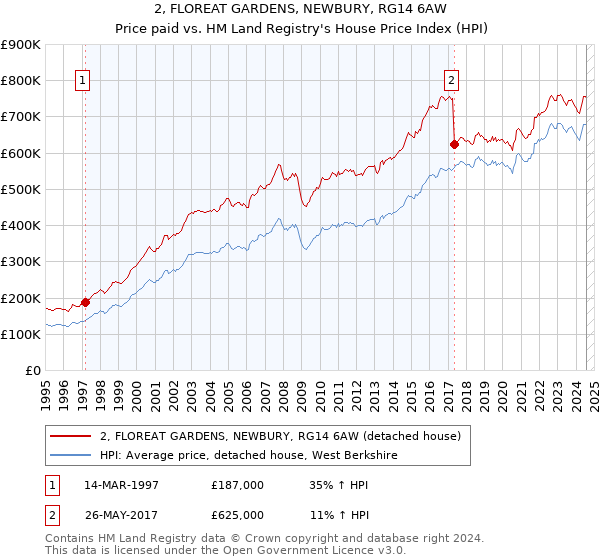 2, FLOREAT GARDENS, NEWBURY, RG14 6AW: Price paid vs HM Land Registry's House Price Index