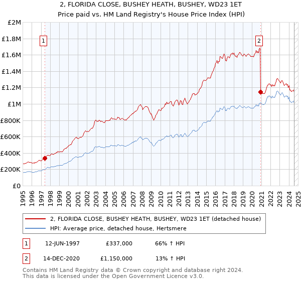 2, FLORIDA CLOSE, BUSHEY HEATH, BUSHEY, WD23 1ET: Price paid vs HM Land Registry's House Price Index