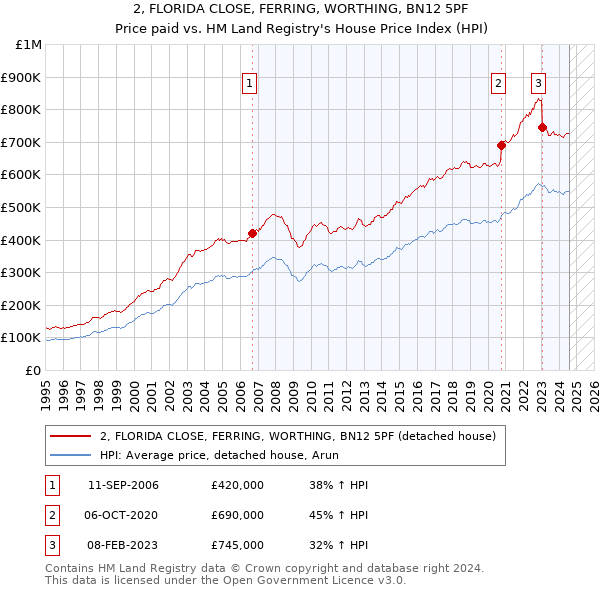 2, FLORIDA CLOSE, FERRING, WORTHING, BN12 5PF: Price paid vs HM Land Registry's House Price Index