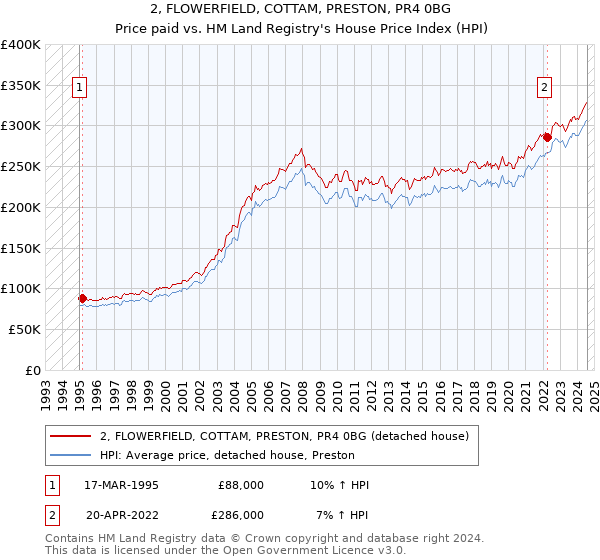 2, FLOWERFIELD, COTTAM, PRESTON, PR4 0BG: Price paid vs HM Land Registry's House Price Index