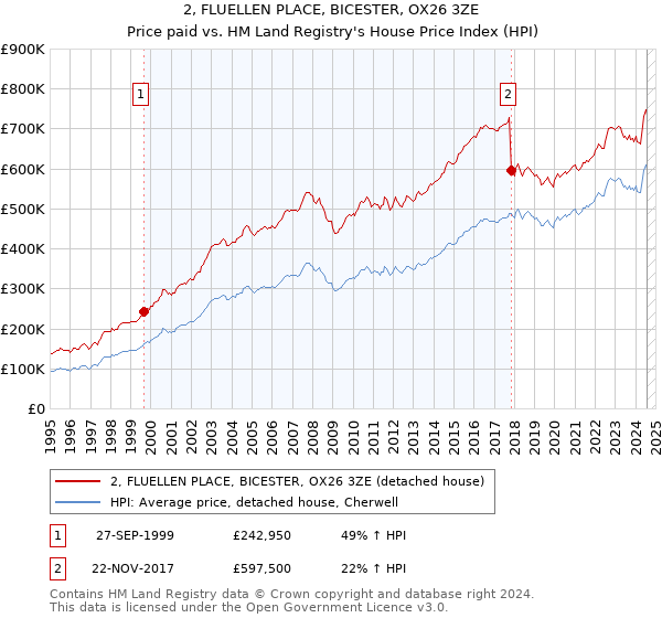 2, FLUELLEN PLACE, BICESTER, OX26 3ZE: Price paid vs HM Land Registry's House Price Index