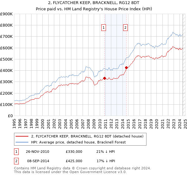 2, FLYCATCHER KEEP, BRACKNELL, RG12 8DT: Price paid vs HM Land Registry's House Price Index