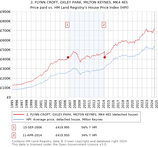 2, FLYNN CROFT, OXLEY PARK, MILTON KEYNES, MK4 4ES: Price paid vs HM Land Registry's House Price Index