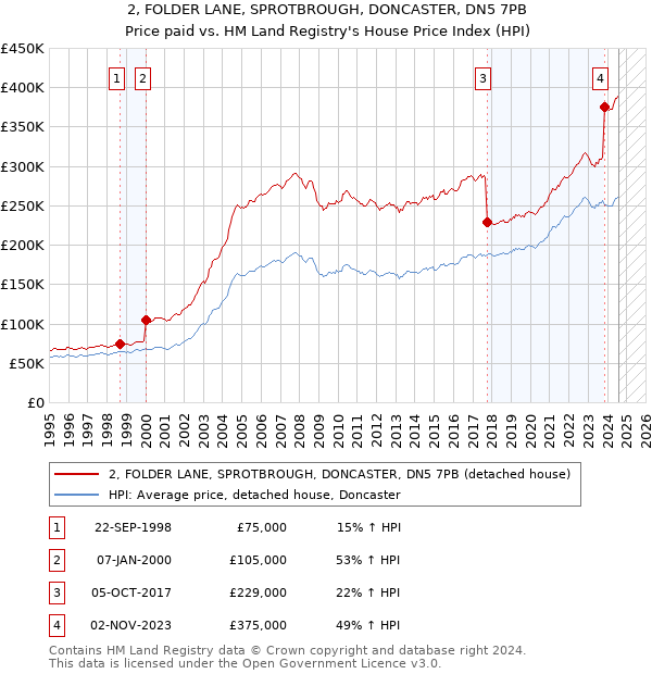 2, FOLDER LANE, SPROTBROUGH, DONCASTER, DN5 7PB: Price paid vs HM Land Registry's House Price Index