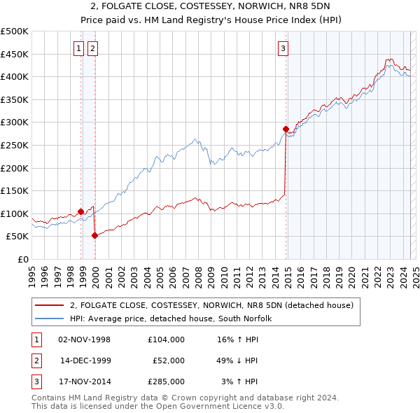 2, FOLGATE CLOSE, COSTESSEY, NORWICH, NR8 5DN: Price paid vs HM Land Registry's House Price Index