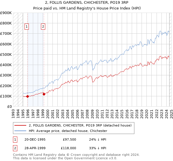 2, FOLLIS GARDENS, CHICHESTER, PO19 3RP: Price paid vs HM Land Registry's House Price Index