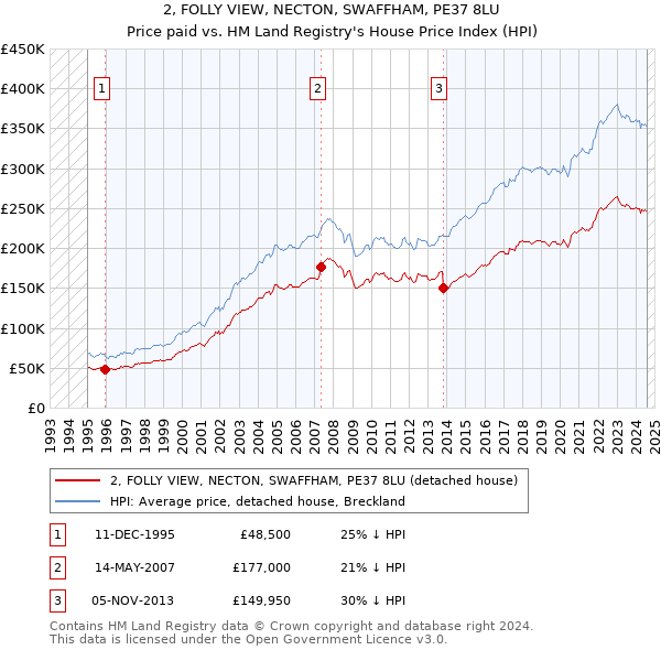 2, FOLLY VIEW, NECTON, SWAFFHAM, PE37 8LU: Price paid vs HM Land Registry's House Price Index