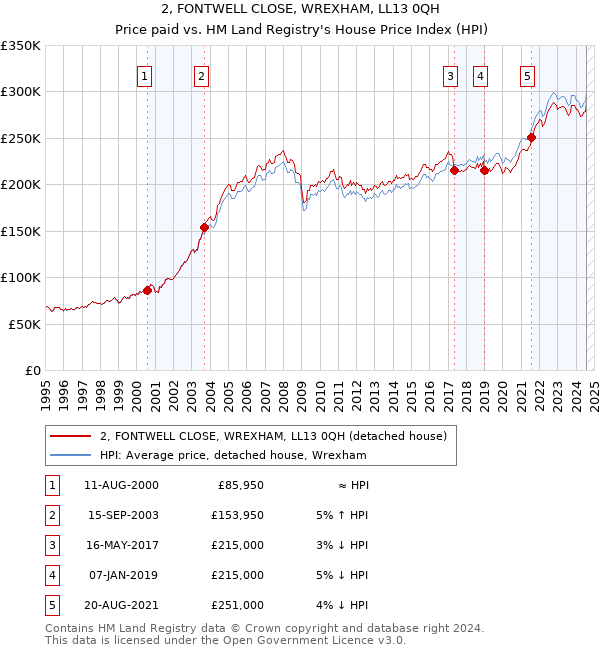 2, FONTWELL CLOSE, WREXHAM, LL13 0QH: Price paid vs HM Land Registry's House Price Index