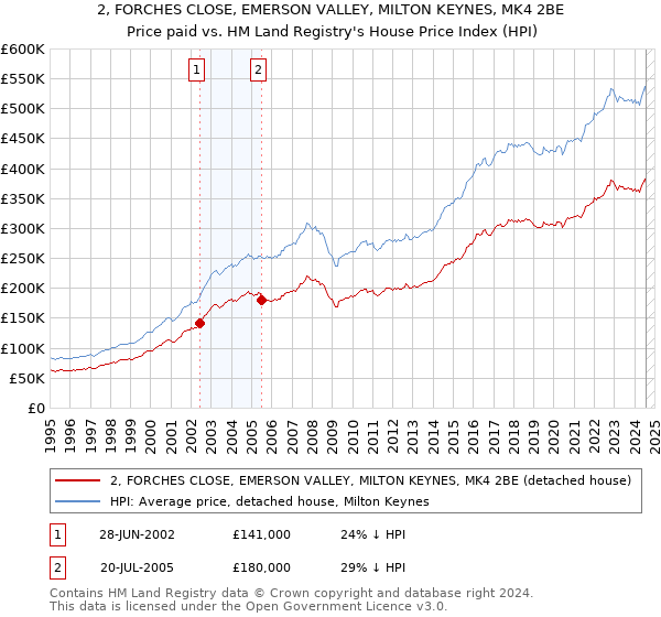 2, FORCHES CLOSE, EMERSON VALLEY, MILTON KEYNES, MK4 2BE: Price paid vs HM Land Registry's House Price Index