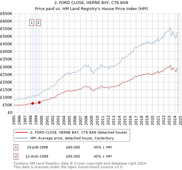 2, FORD CLOSE, HERNE BAY, CT6 8AN: Price paid vs HM Land Registry's House Price Index