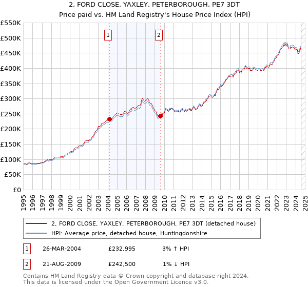 2, FORD CLOSE, YAXLEY, PETERBOROUGH, PE7 3DT: Price paid vs HM Land Registry's House Price Index