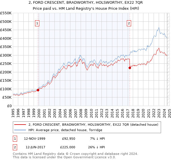 2, FORD CRESCENT, BRADWORTHY, HOLSWORTHY, EX22 7QR: Price paid vs HM Land Registry's House Price Index