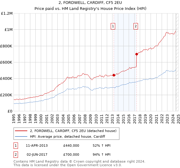 2, FORDWELL, CARDIFF, CF5 2EU: Price paid vs HM Land Registry's House Price Index