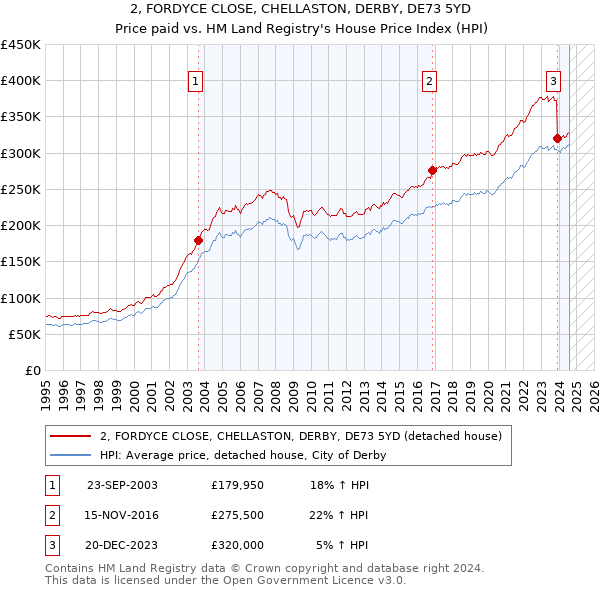 2, FORDYCE CLOSE, CHELLASTON, DERBY, DE73 5YD: Price paid vs HM Land Registry's House Price Index