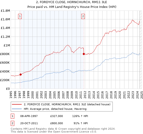 2, FORDYCE CLOSE, HORNCHURCH, RM11 3LE: Price paid vs HM Land Registry's House Price Index