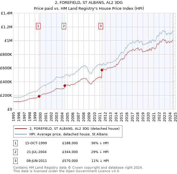 2, FOREFIELD, ST ALBANS, AL2 3DG: Price paid vs HM Land Registry's House Price Index