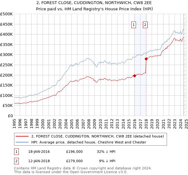 2, FOREST CLOSE, CUDDINGTON, NORTHWICH, CW8 2EE: Price paid vs HM Land Registry's House Price Index