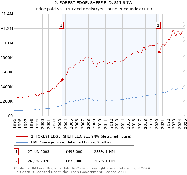 2, FOREST EDGE, SHEFFIELD, S11 9NW: Price paid vs HM Land Registry's House Price Index